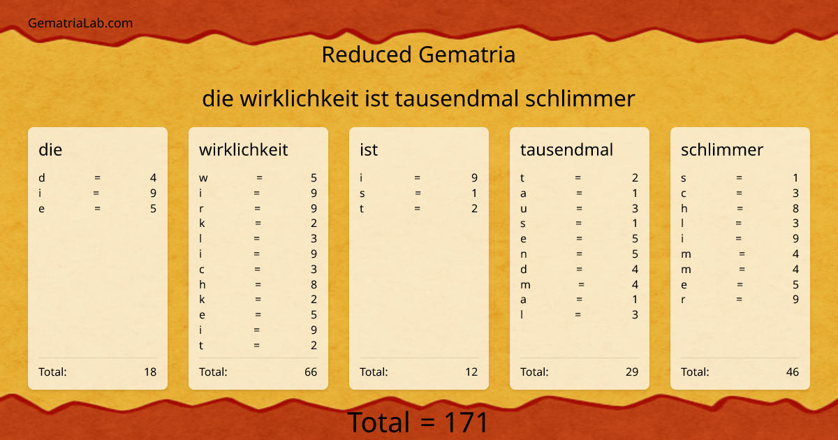 die wirklichkeit ist tausendmal schlimmer in reduced Gematria